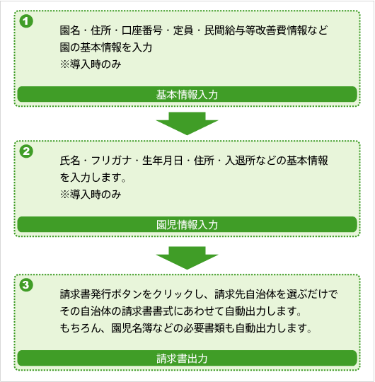 運営費請求システム操作イメージ